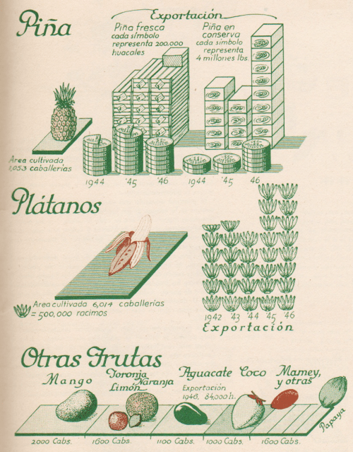 raisz_atlas_of_cuba_p51_fruit